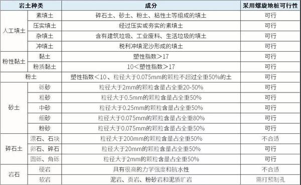 南通镀锌螺旋地桩产品适用环境